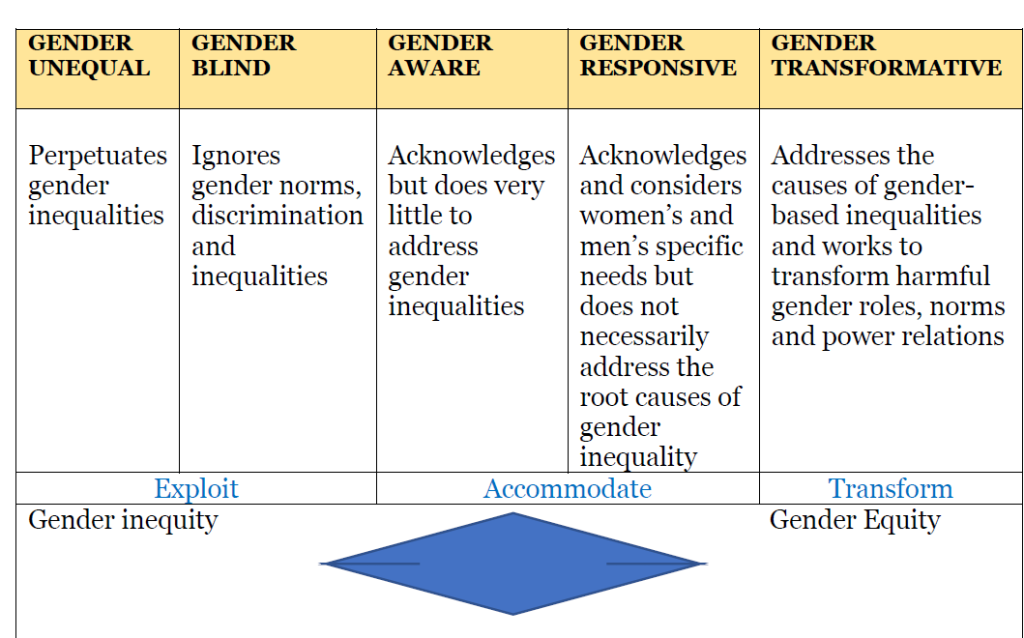 Gender Integration Continuum